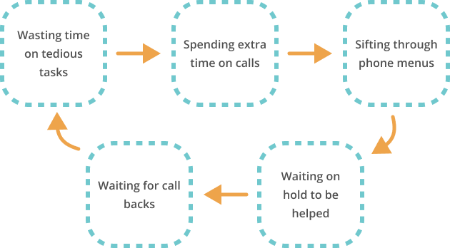 Homeowner cycle of frusteration